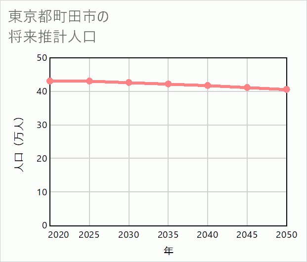 町田市の将来推計人口
