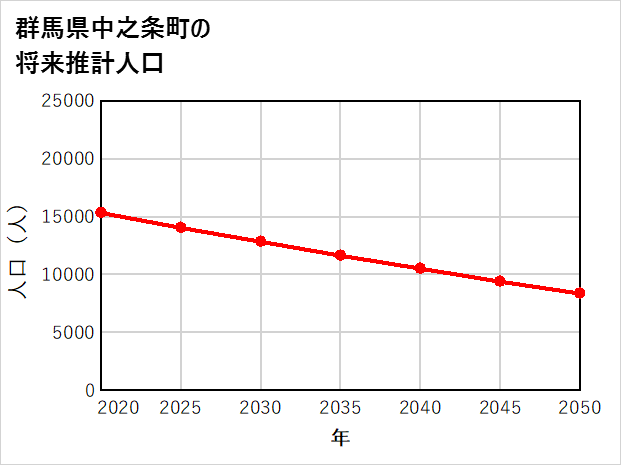 中之条町の将来推計人口