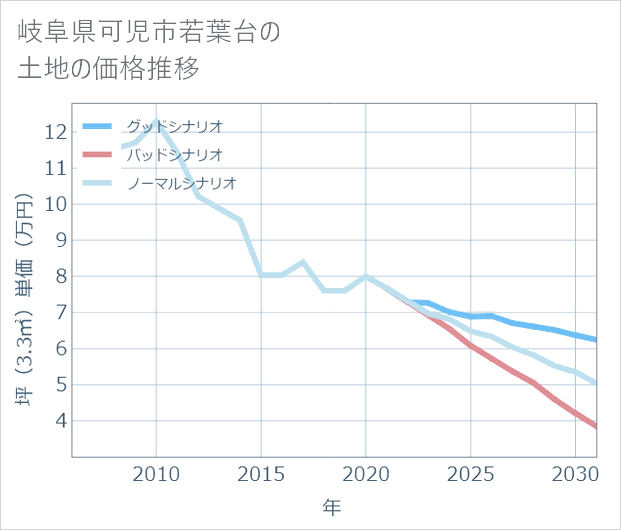 岐阜県可児市若葉台の土地価格推移