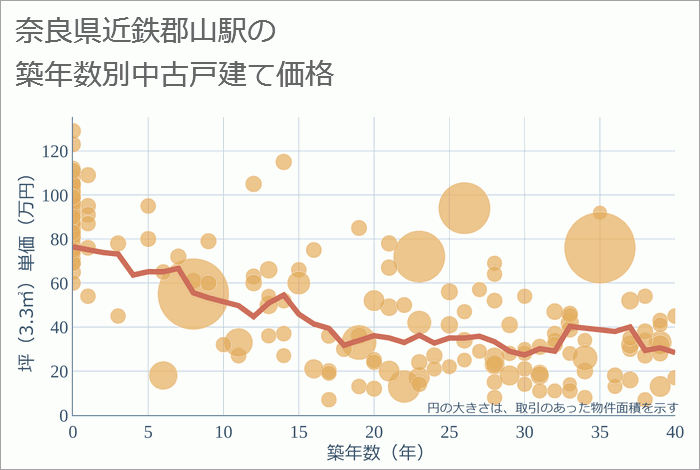 近鉄郡山駅（奈良県）の築年数別の中古戸建て坪単価