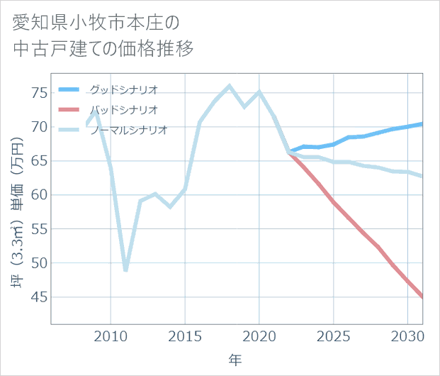 愛知県小牧市本庄の中古戸建て価格推移