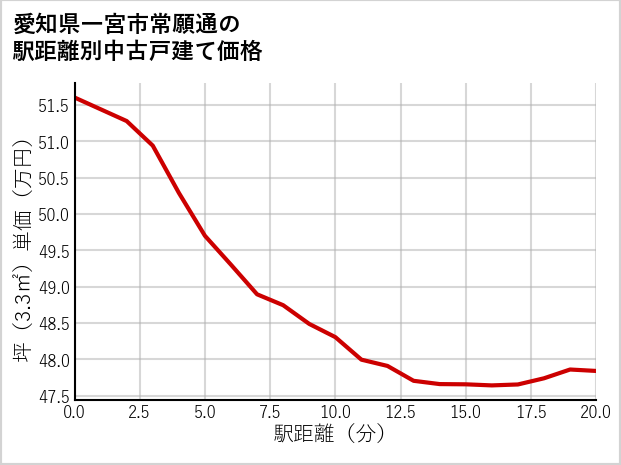 愛知県一宮市常願通の徒歩距離別の中古戸建て坪単価