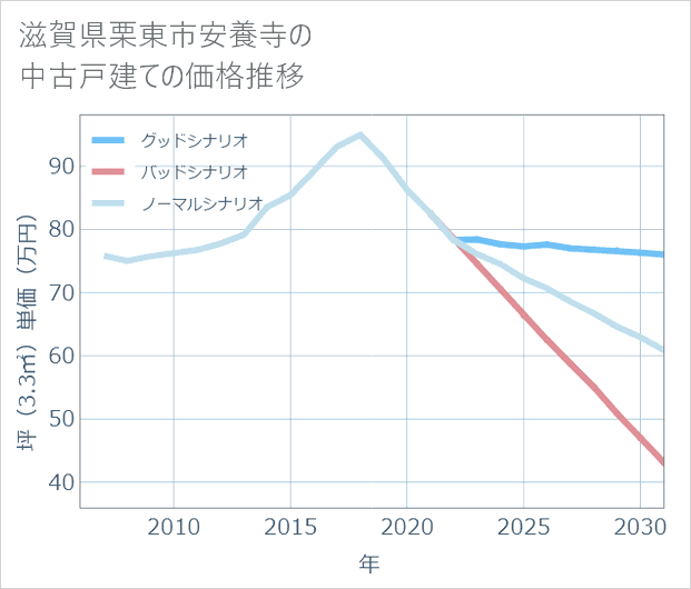 滋賀県栗東市安養寺の中古戸建て価格推移