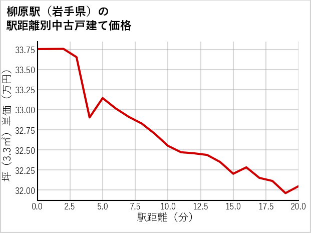 柳原駅（岩手県）の徒歩距離別の中古戸建て坪単価