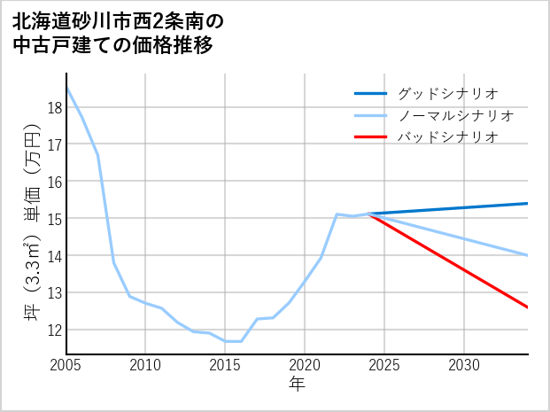 北海道砂川市西2条南の中古戸建て価格推移