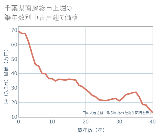 千葉県南房総市上堀の築年数別の中古戸建て坪単価