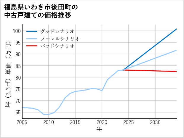 福島県いわき市後田町の中古戸建て価格推移