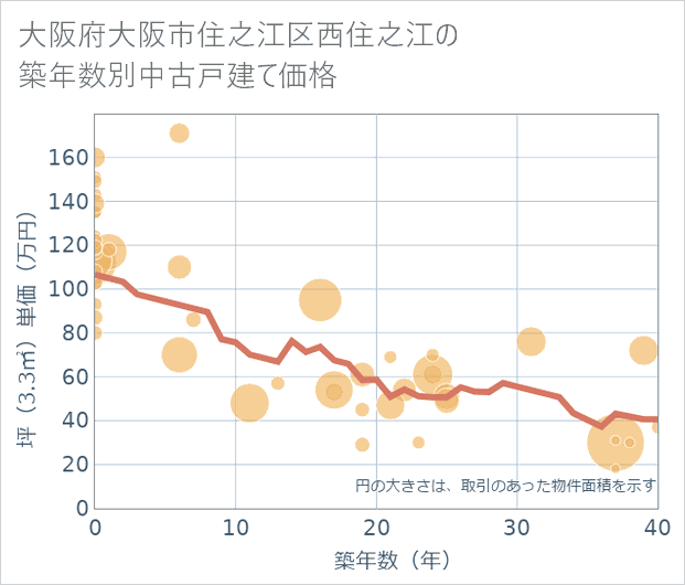大阪府大阪市住之江区西住之江の築年数別の中古戸建て坪単価