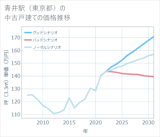 青井駅(東京都)の中古戸建て価格推移