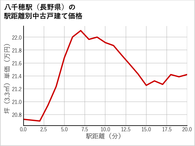 八千穂駅（長野県）の徒歩距離別の中古戸建て坪単価
