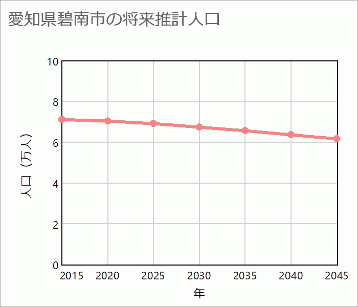 碧南市の将来推計人口
