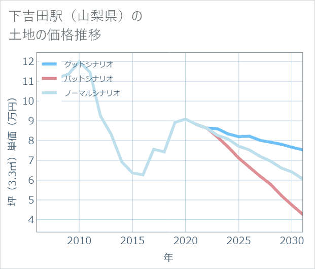 下吉田駅(山梨県)の土地価格推移
