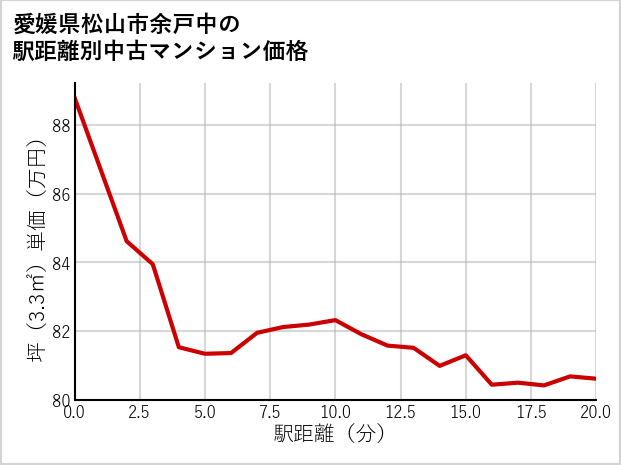 愛媛県松山市余戸中の徒歩距離別の中古マンション坪単価