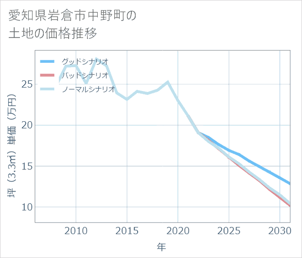 愛知県岩倉市中野町の土地価格推移