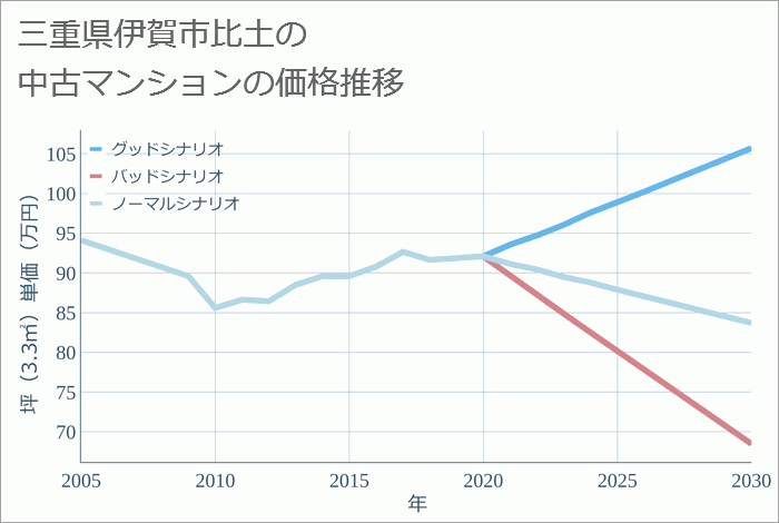 三重県伊賀市比土の中古マンション価格推移