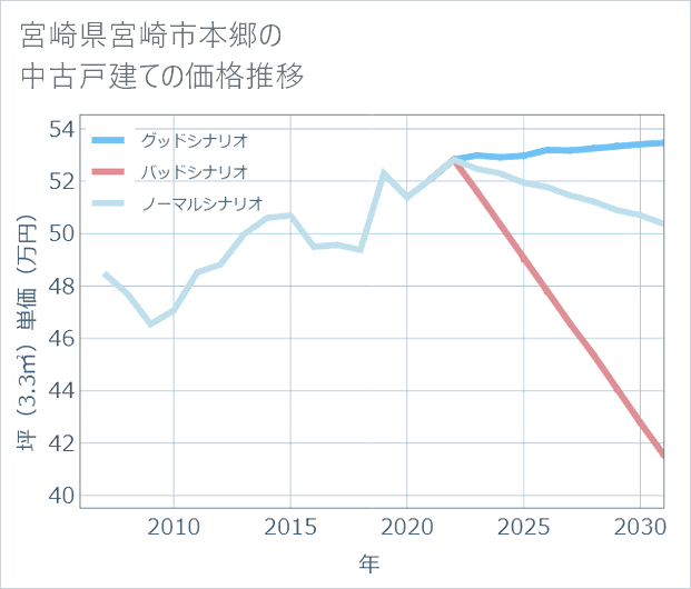 宮崎県宮崎市本郷の中古戸建て価格推移
