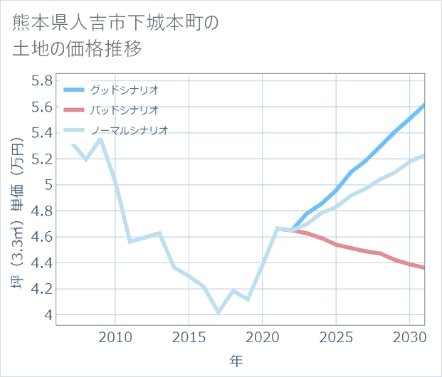 熊本県人吉市下城本町の土地価格推移