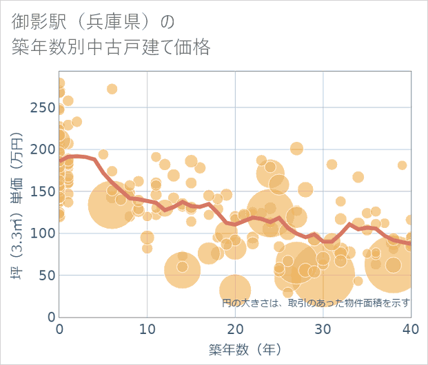 御影駅(兵庫県)の築年数別の中古戸建て坪単価