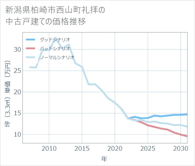 新潟県柏崎市西山町礼拝の中古戸建て価格推移
