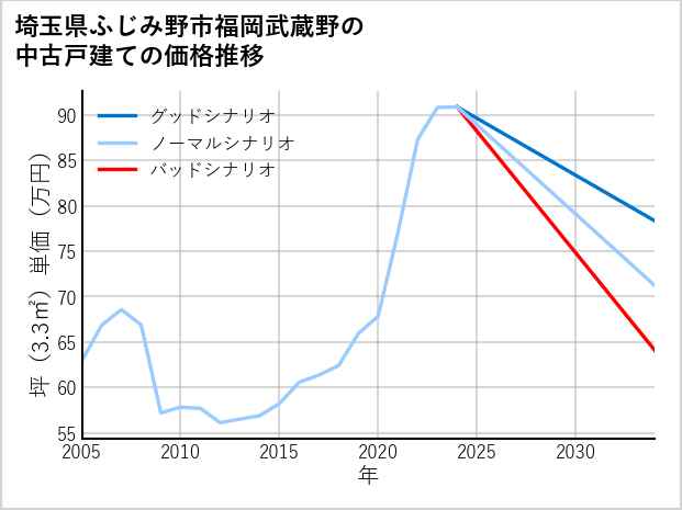 埼玉県ふじみ野市福岡武蔵野の中古戸建て価格推移