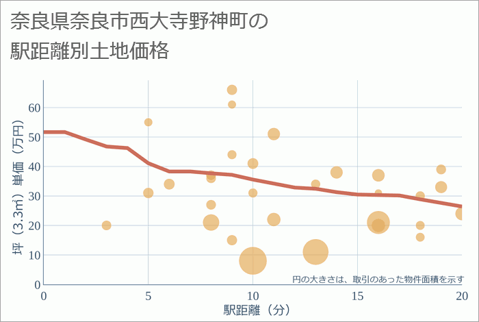 奈良県奈良市西大寺野神町の徒歩距離別の土地坪単価