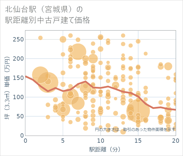 北仙台駅(宮城県)の徒歩距離別の中古戸建て坪単価
