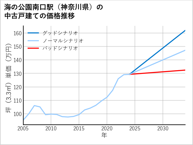 海の公園南口駅（神奈川県）の中古戸建て価格推移