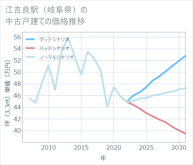 江吉良駅(岐阜県)の中古戸建て価格推移