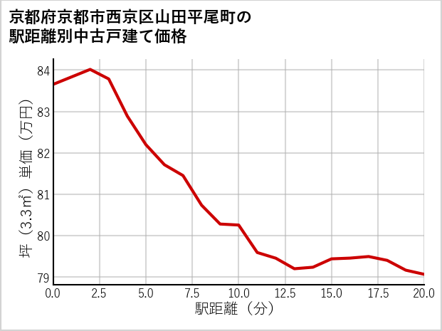 京都府京都市西京区山田平尾町の徒歩距離別の中古戸建て坪単価