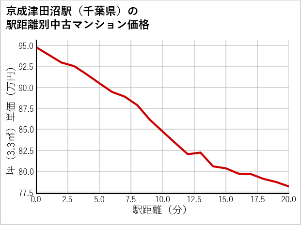京成津田沼駅（千葉県）の徒歩距離別の中古マンション坪単価