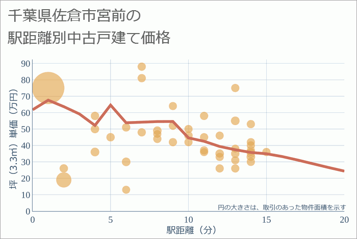 千葉県佐倉市宮前の徒歩距離別の中古戸建て坪単価