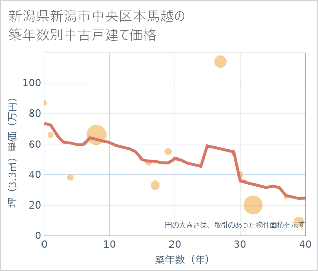 新潟県新潟市中央区本馬越の築年数別の中古戸建て坪単価