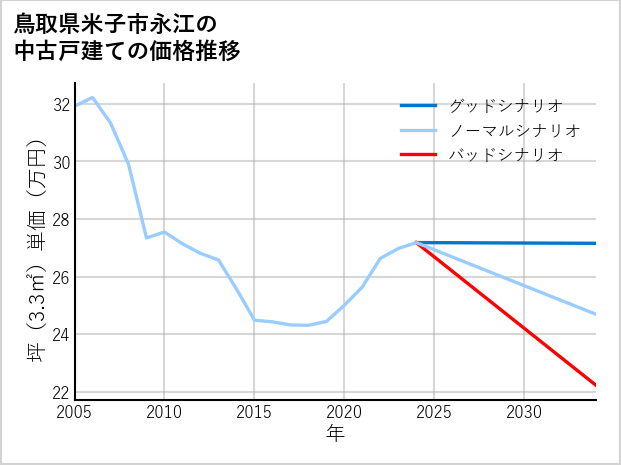 鳥取県米子市永江の中古戸建て価格推移