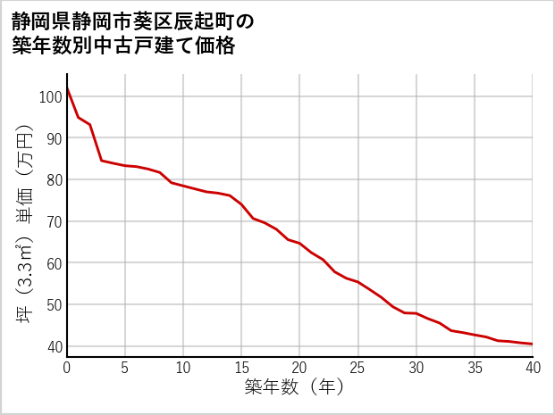 静岡県静岡市葵区辰起町の築年数別の中古戸建て坪単価