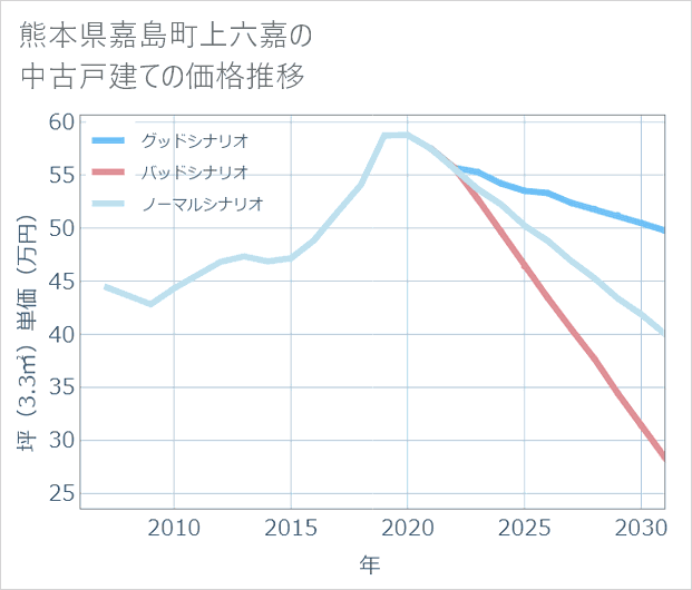 熊本県嘉島町上六嘉の中古戸建て価格推移