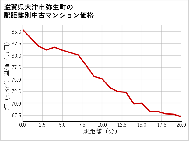 滋賀県大津市弥生町の徒歩距離別の中古マンション坪単価