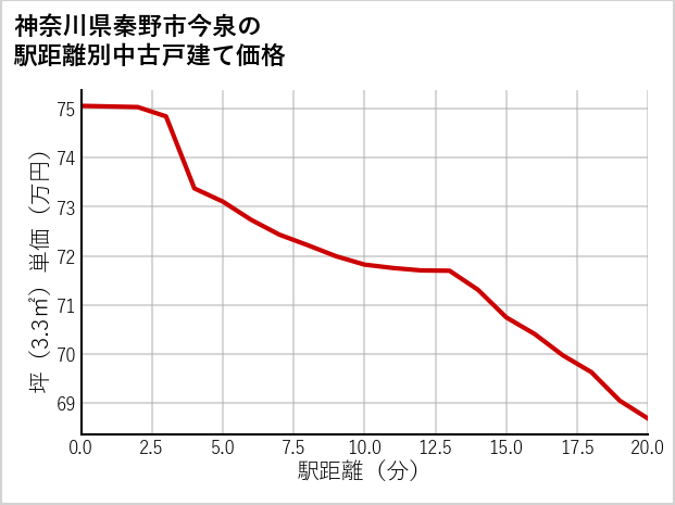 神奈川県秦野市今泉の徒歩距離別の中古戸建て坪単価