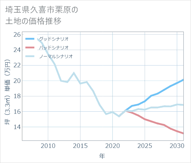 埼玉県久喜市栗原の土地価格推移