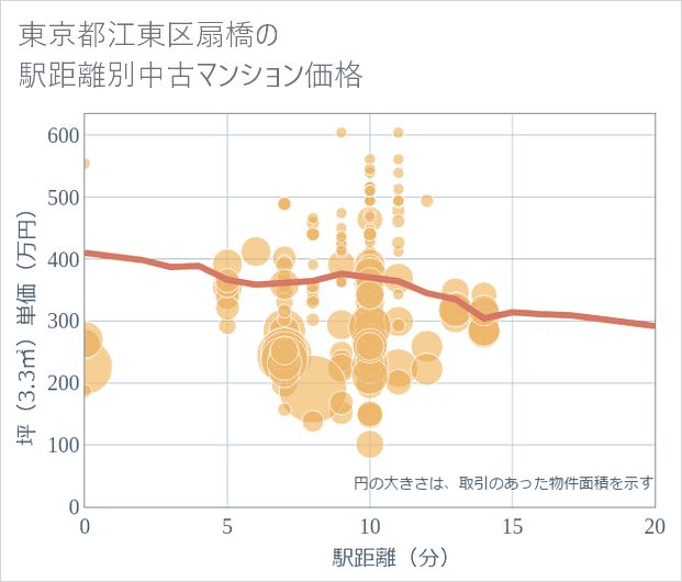 東京都江東区扇橋の徒歩距離別の中古マンション坪単価