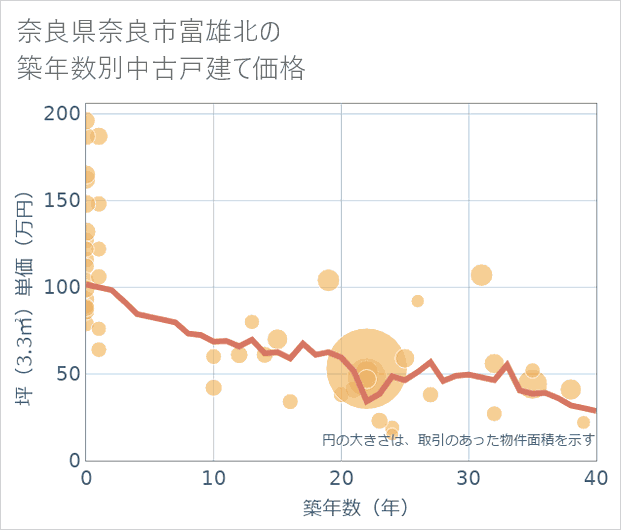 奈良県奈良市富雄北の築年数別の中古戸建て坪単価