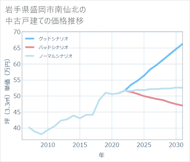 岩手県盛岡市南仙北の中古戸建て価格推移