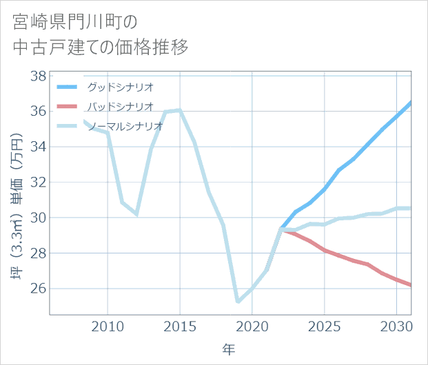 宮崎県門川町の中古戸建て価格推移