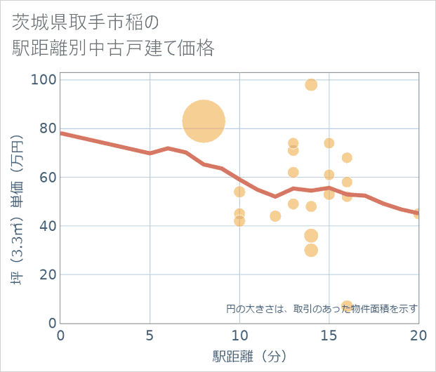 茨城県取手市稲の徒歩距離別の中古戸建て坪単価