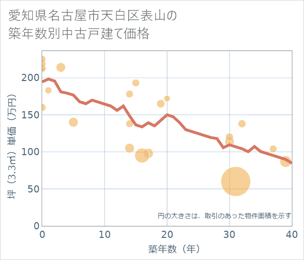 愛知県名古屋市天白区表山の築年数別の中古戸建て坪単価