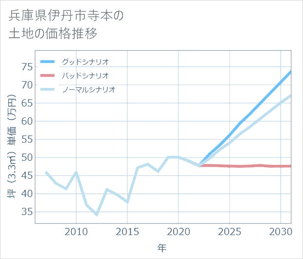 兵庫県伊丹市寺本の土地価格推移