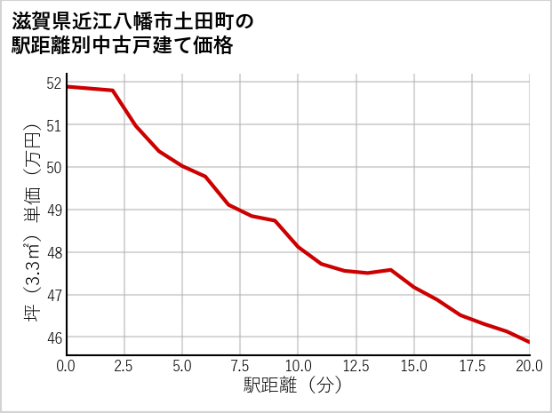 滋賀県近江八幡市土田町の徒歩距離別の中古戸建て坪単価