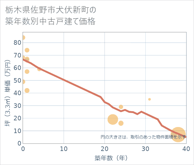栃木県佐野市犬伏新町の築年数別の中古戸建て坪単価