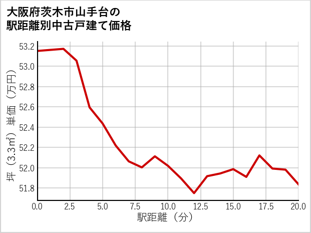 大阪府茨木市山手台の徒歩距離別の中古戸建て坪単価