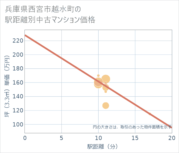 兵庫県西宮市越水町の徒歩距離別の中古マンション坪単価