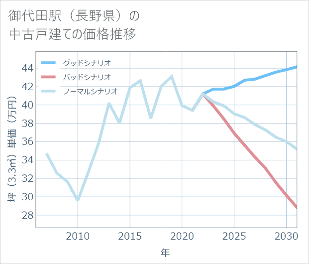 御代田駅（長野県）の中古戸建て価格推移